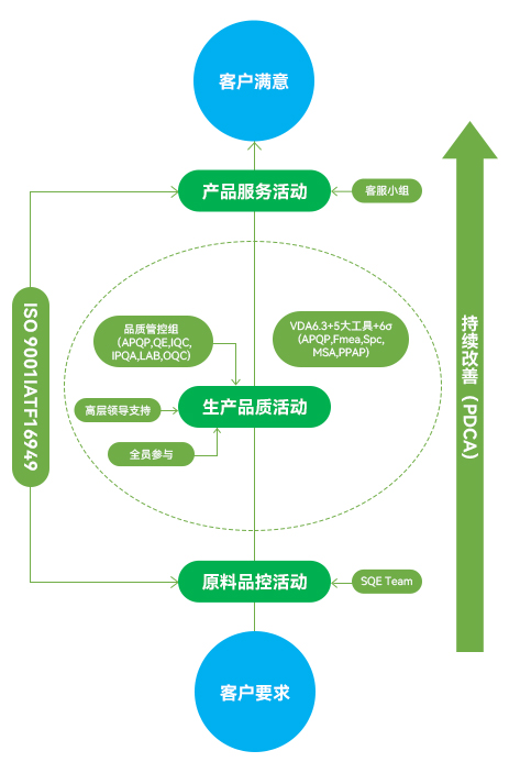品质保证